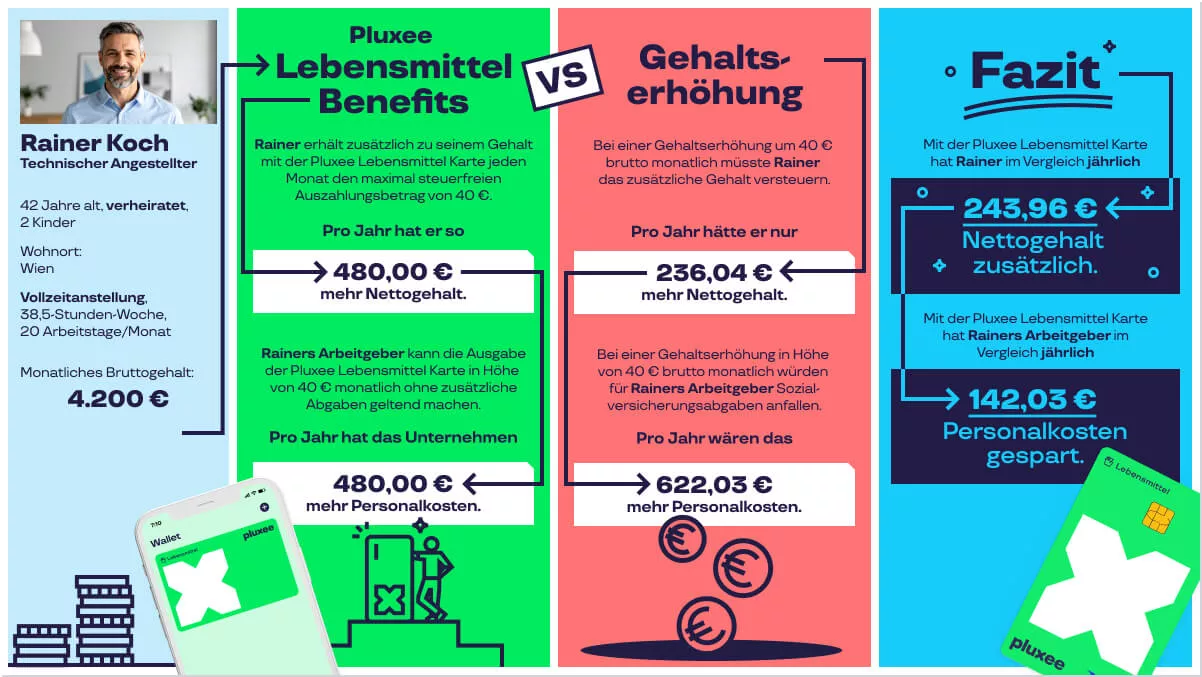 Infografik vergleicht Pluxee Lebensmittel-Benefits mit Gehaltserhöhung anhand von Rainer Kochs Beispiel mit Zahlen zu Nettogehalt, Personalkosten und Ersparnis. 