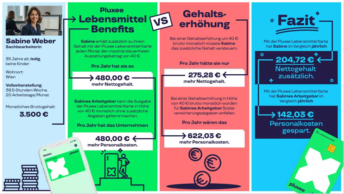Infografik mit drei farblich getrennten Spalten, die Vorteile der Pluxee Lebensmittelkarte gegenüber einer Gehaltserhöhung anhand von Nettogehalt, Arbeitgeberkosten und Fazit für eine fiktive Person namens Sabine Weber darstellen. 