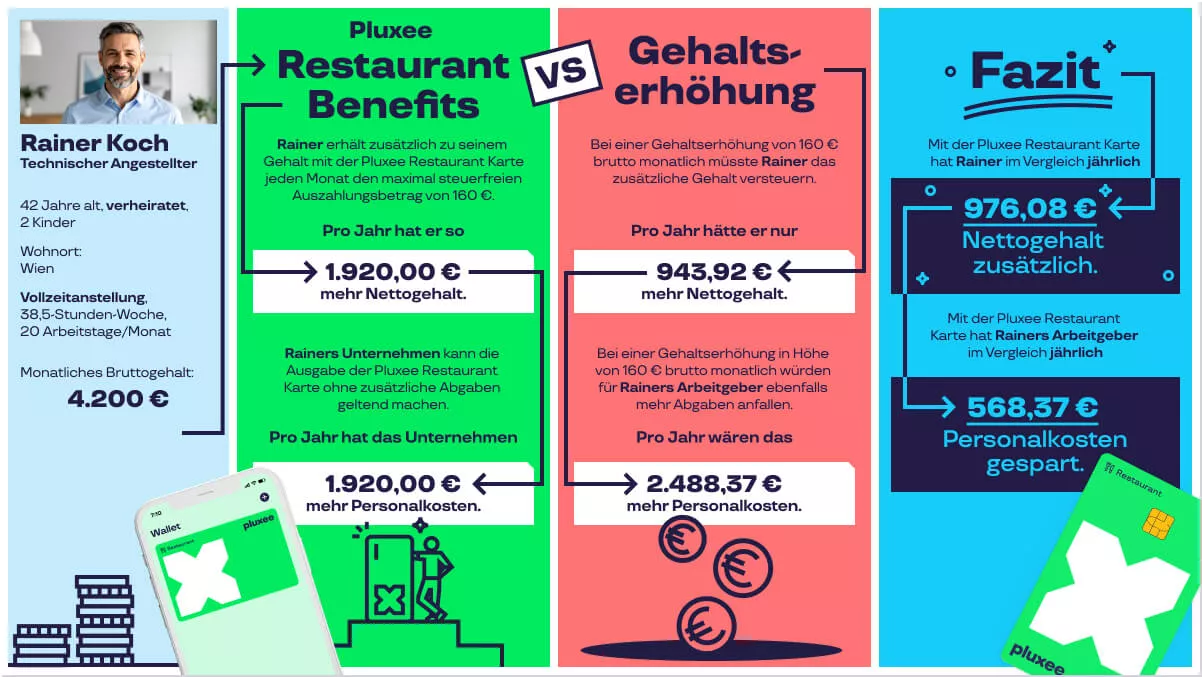 Infografik mit drei farblich getrennten Spalten, die Vorteile, Gehaltserhöhung und Fazit zur Pluxee Restaurant Karte für Rainer Koch darstellen, inklusive Zahlen zu Nettogehalt, Personalkosten und Ersparnissen. 