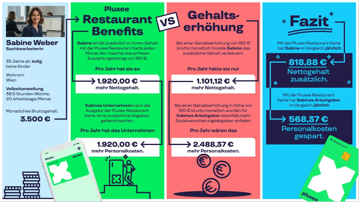 Vergleichsgrafik zeigt finanzielle Vorteile der Pluxee Restaurant Karte gegenüber Gehaltserhöhung mit Angaben zu Nettogehalt, Personalkosten und Fazit. 