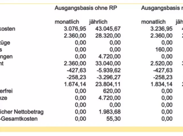 Rechenbeispiel Gehaltserhöhung vs. Zuschuss | Pluxee